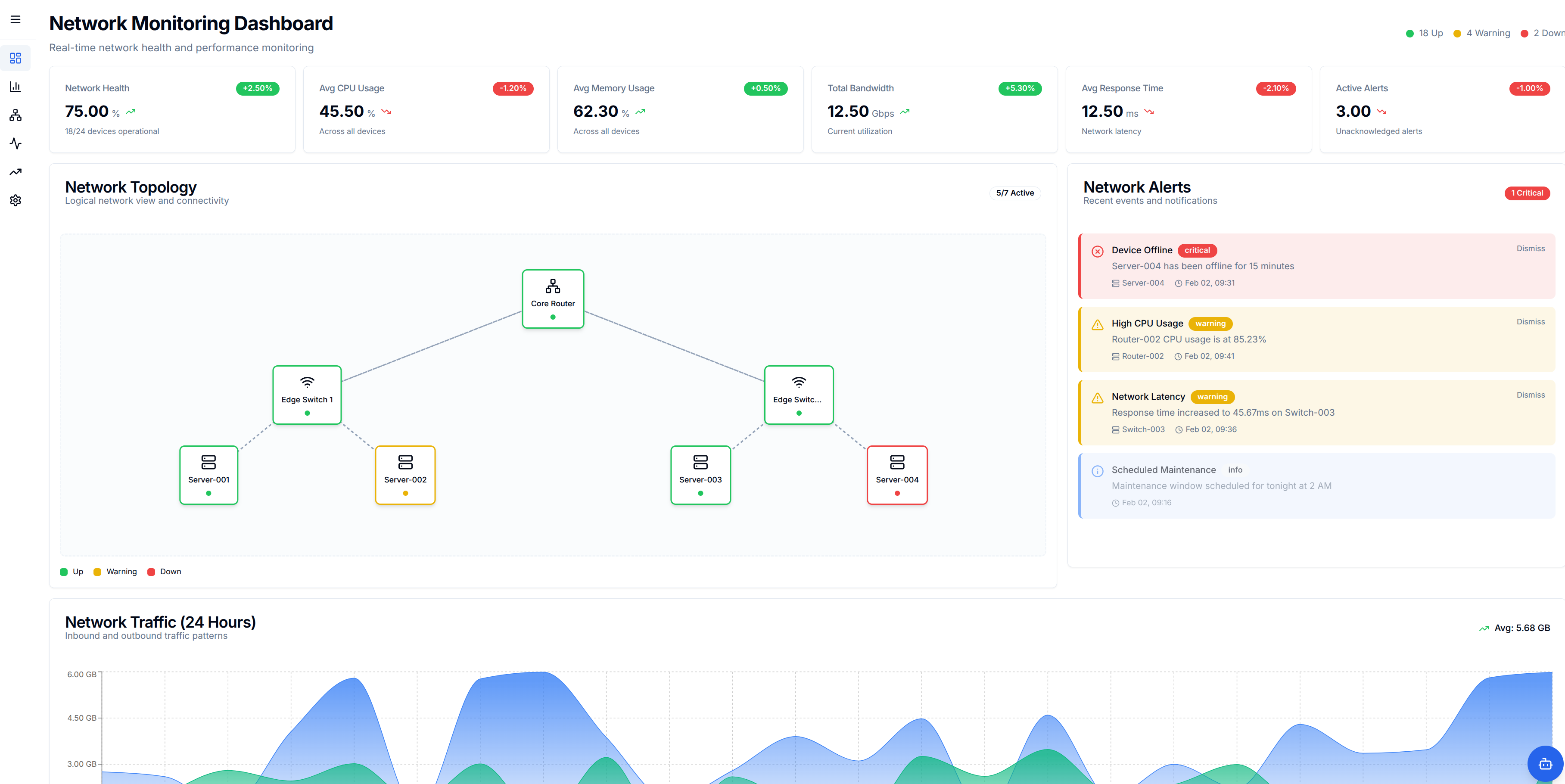 Network Monitoring Dashboard showing real-time KPIs, network topology, alerts, and traffic patterns
