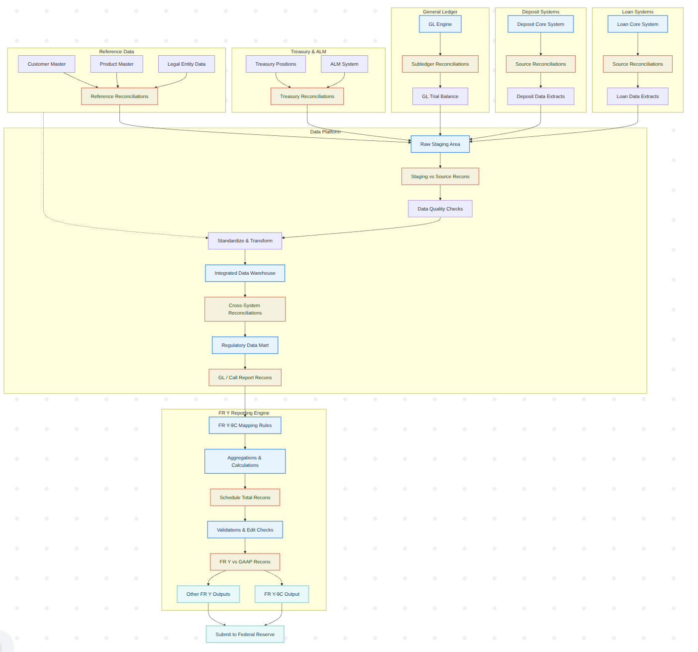 Financial regulatory reporting pipeline diagram showing data flow from source systems through data platform to FR Y Reporting Engine